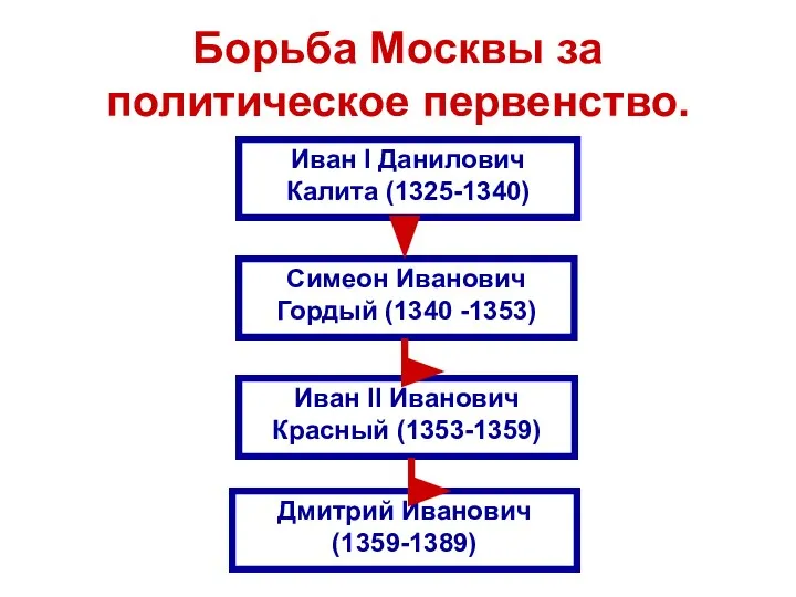Борьба Москвы за политическое первенство. Дмитрий Иванович (1359-1389) Иван II Иванович