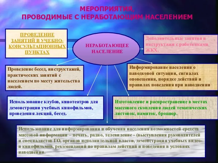 МЕРОПРИЯТИЯ, ПРОВОДИМЫЕ С НЕРАБОТАЮЩИМ НАСЕЛЕНИЕМ НЕРАБОТАЮЩЕЕ НАСЕЛЕНИЕ ПРОВЕДЕНИЕ ЗАНЯТИЙ В УЧЕБНО-КОНСУЛЬТАЦИОННЫХ