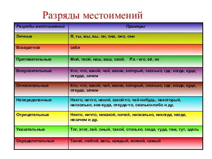 Разряды местоимений