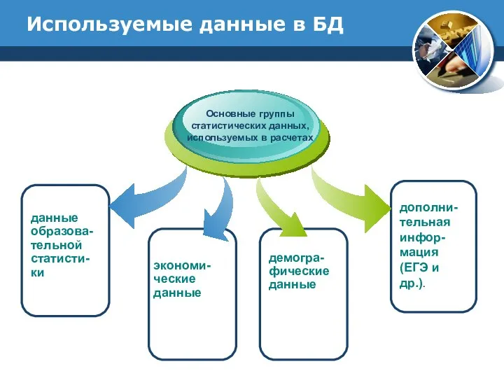 Используемые данные в БД данные образова-тельной статисти-ки Основные группы статистических данных,