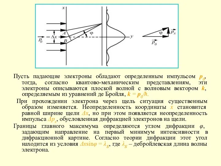 Пусть падающие электроны обладают определенным импульсом p0, тогда, согласно квантово-механическим представлениям,