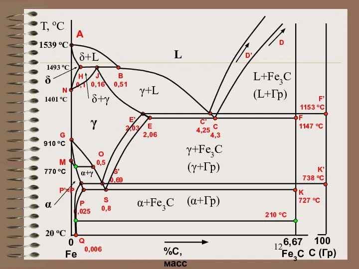 T, oC 20 oC 1539 oC A %С, масс 0 Fe