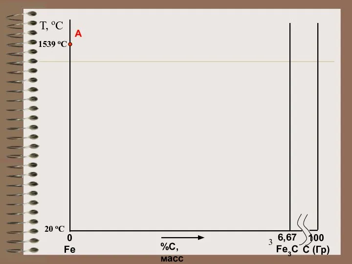 T, oC 20 oC 1539 oC A %С, масс 0 Fe 100 C (Гр) 6,67 Fe3C