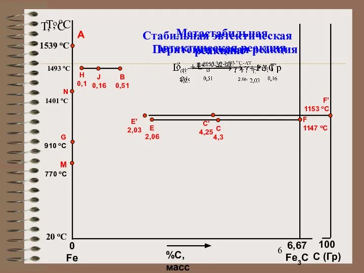 T, oC 20 oC 1539 oC A %С, масс 0 Fe