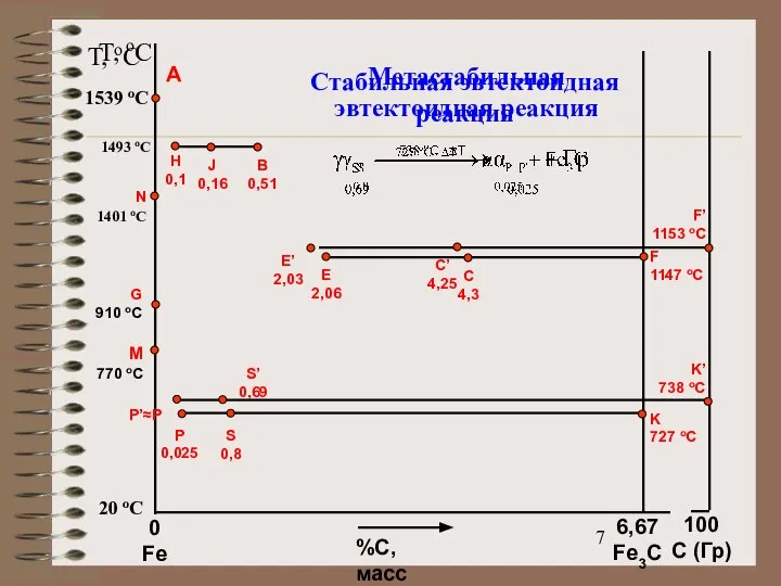 T, oC 20 oC 1539 oC A %С, масс 0 Fe