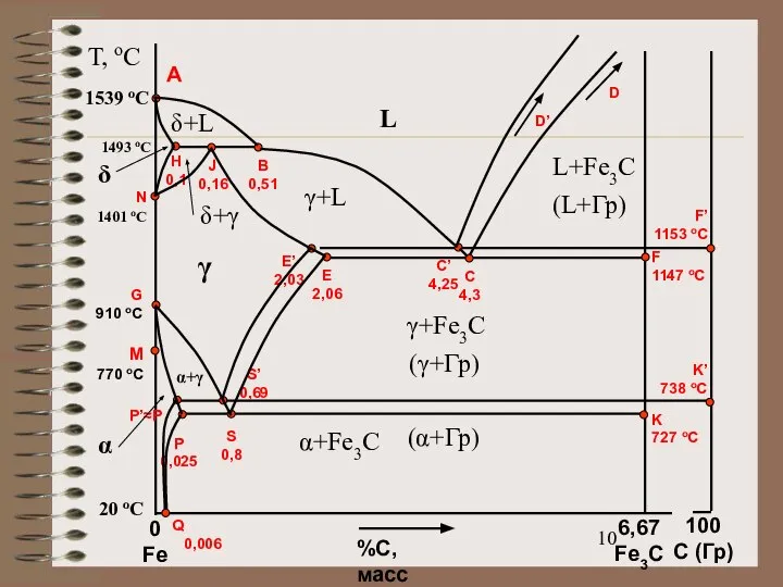 T, oC 20 oC 1539 oC A %С, масс 0 Fe