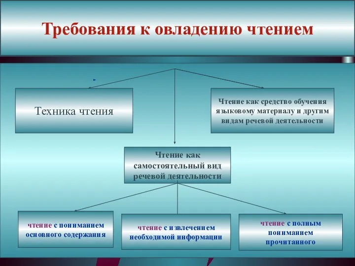 Требования к овладению чтением Техника чтения Чтение как средство обучения языковому