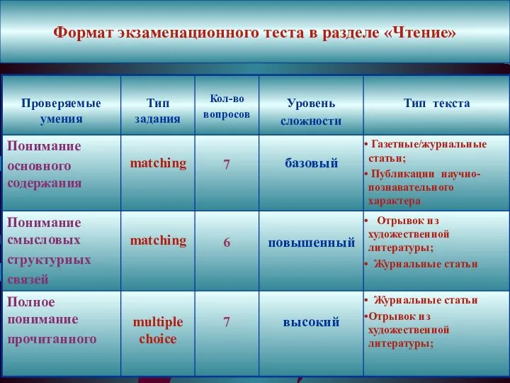 Формат экзаменационного теста в разделе «Чтение»