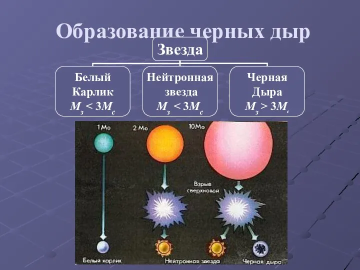 Образование черных дыр