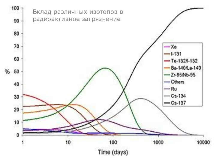 Вклад различных изотопов в радиоактивное загрязнение