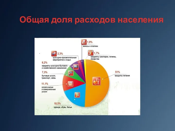 Общая доля расходов населения