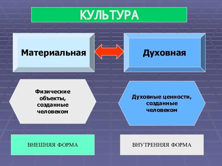 КУЛЬТУРА Материальная Духовная Физические объекты, созданные человеком Духовные ценности, созданные человеком ВНЕШНЯЯ ФОРМА ВНУТРЕННЯЯ ФОРМА