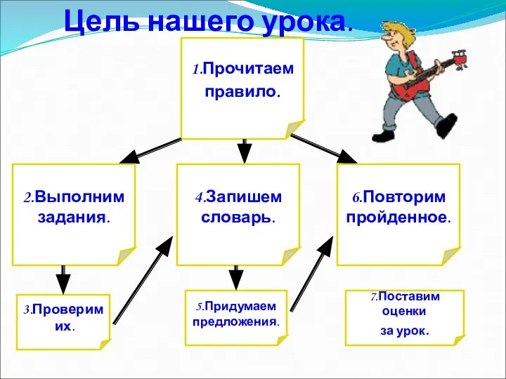 Цель нашего урока. 1.Прочитаем правило. 2.Выполним задания. 4.Запишем словарь. 6.Повторим пройденное.