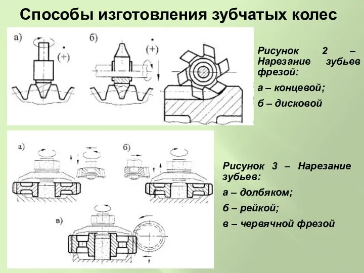 Способы изготовления зубчатых колес Рисунок 2 – Нарезание зубьев фрезой: а