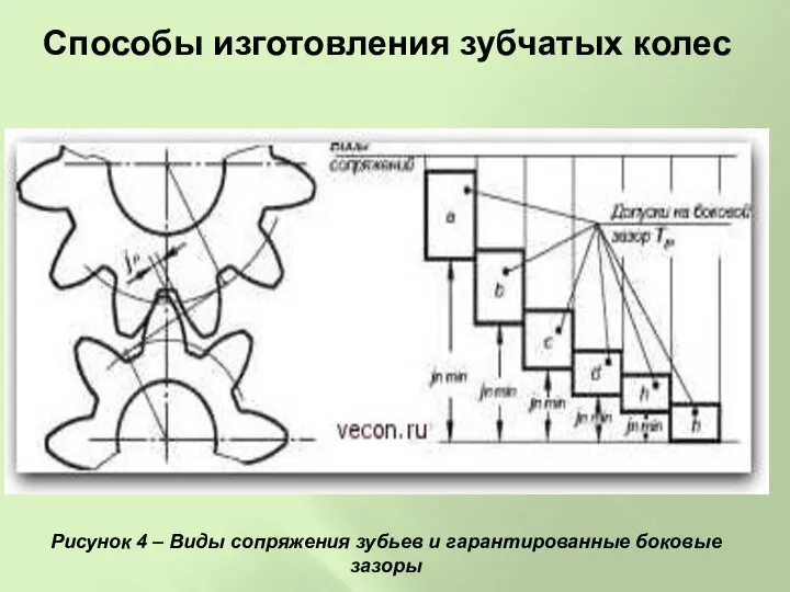 Способы изготовления зубчатых колес Рисунок 4 – Виды сопряжения зубьев и гарантированные боковые зазоры