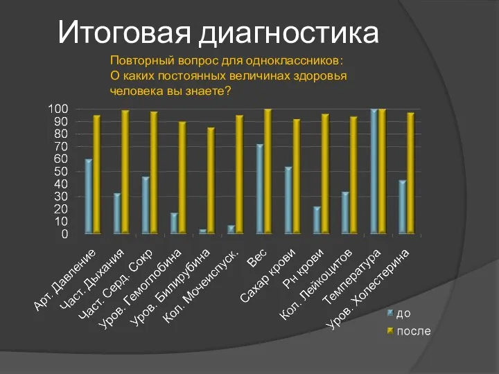 Итоговая диагностика Повторный вопрос для одноклассников: О каких постоянных величинах здоровья человека вы знаете?