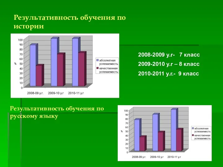 Результативность обучения по истории 2008-2009 у.г- 7 класс 2009-2010 у.г –