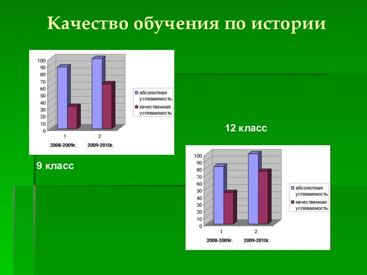 Качество обучения по истории 9 класс 12 класс