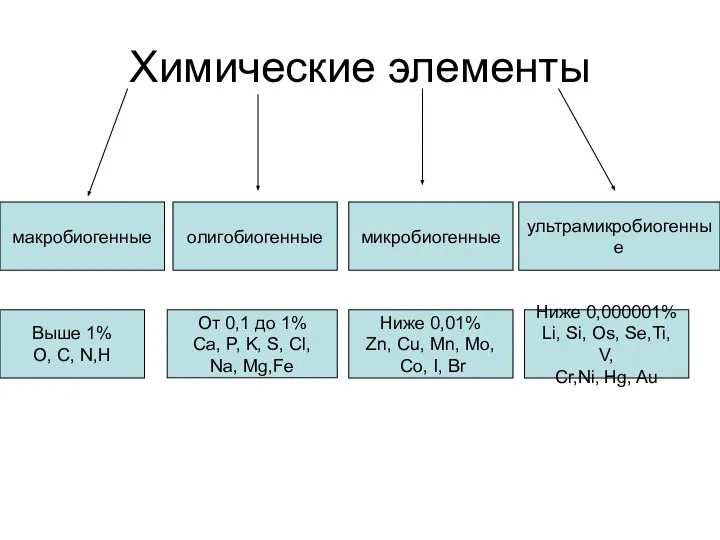 Химические элементы макробиогенные олигобиогенные ультрамикробиогенные микробиогенные Выше 1% O, C, N,H