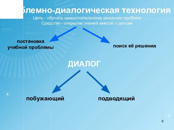 постановка учебной проблемы подводящий побужающий Проблемно-диалогическая технология Цель - обучить самостоятельному