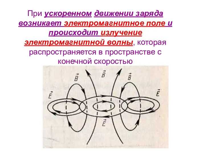 При ускоренном движении заряда возникает электромагнитное поле и происходит излучение электромагнитной