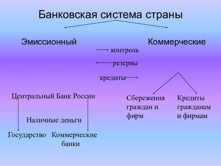 Банковская система страны Эмиссионный Коммерческие Центральный Банк России Наличные деньги Государство