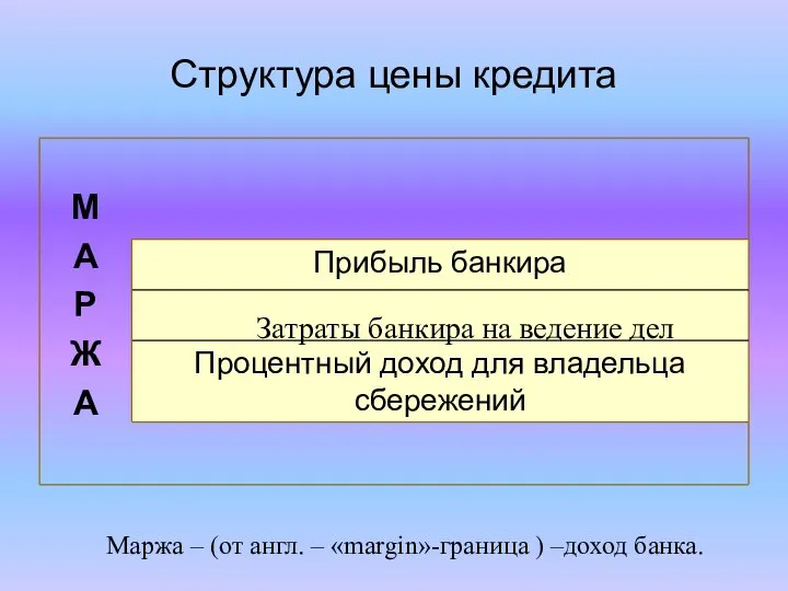 Структура цены кредита Затраты банкира на ведение дел Маржа – (от