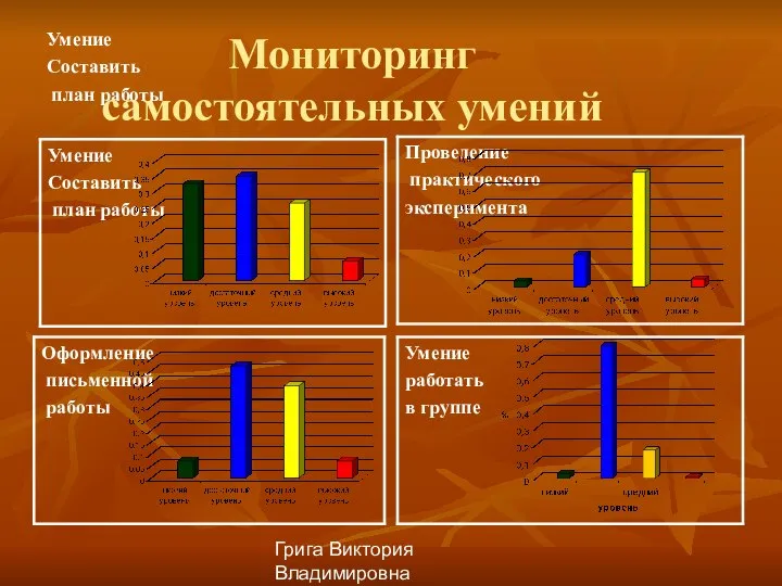 Грига Виктория Владимировна Умение Составить план работы Мониторинг самостоятельных умений