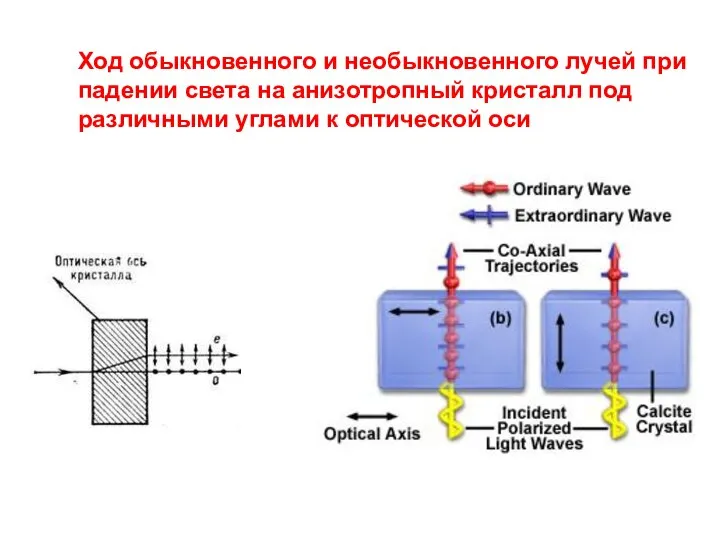 Ход обыкновенного и необыкновенного лучей при падении света на анизотропный кристалл