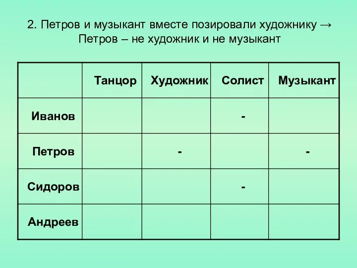 2. Петров и музыкант вместе позировали художнику → Петров – не художник и не музыкант