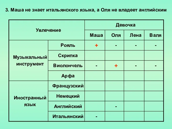 3. Маша не знает итальянского языка, а Оля не владеет английским