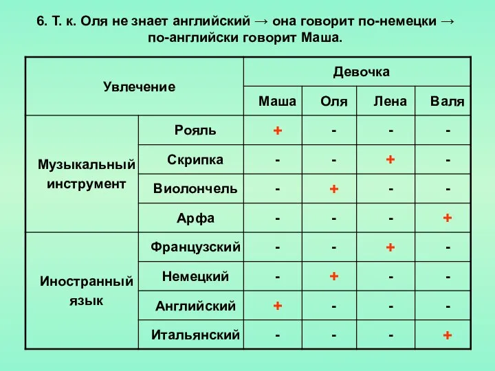 6. Т. к. Оля не знает английский → она говорит по-немецки → по-английски говорит Маша.