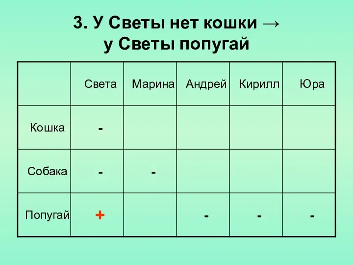 3. У Светы нет кошки → у Светы попугай