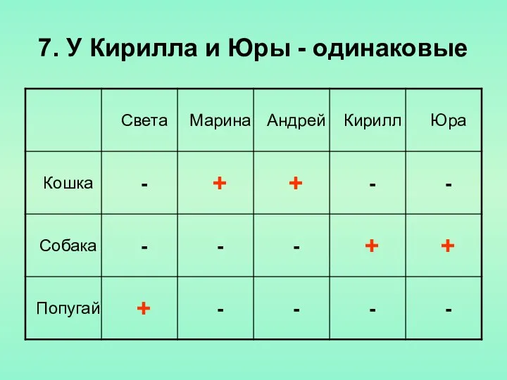 7. У Кирилла и Юры - одинаковые