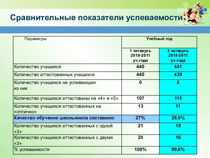 Сравнительные показатели успеваемости