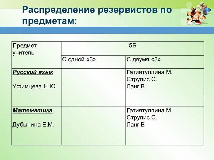 Распределение резервистов по предметам: