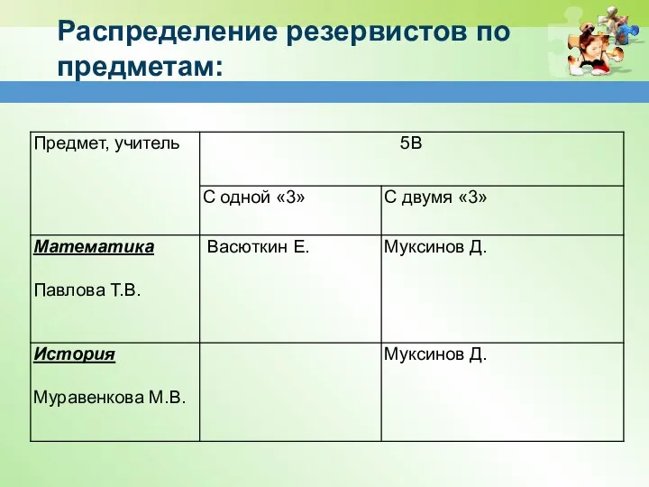 Распределение резервистов по предметам: