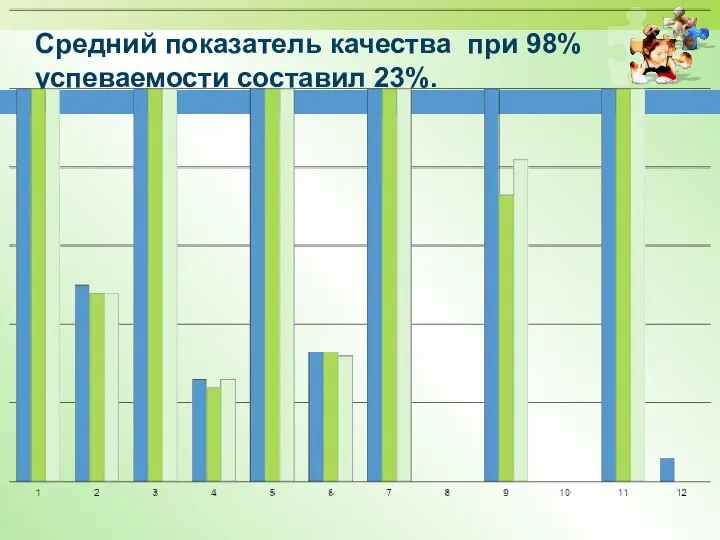 Средний показатель качества при 98% успеваемости составил 23%.