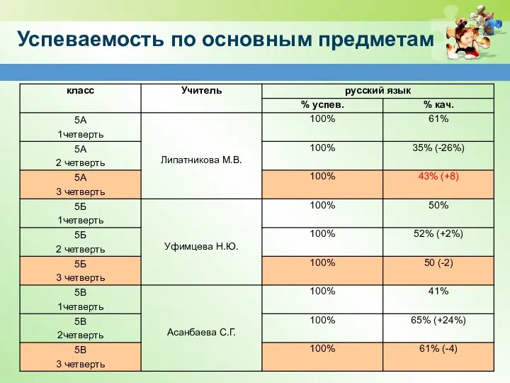 Успеваемость по основным предметам