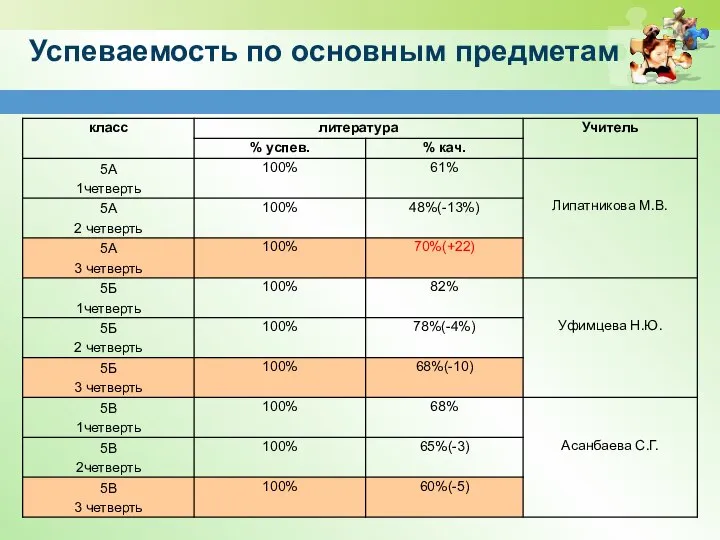 Успеваемость по основным предметам