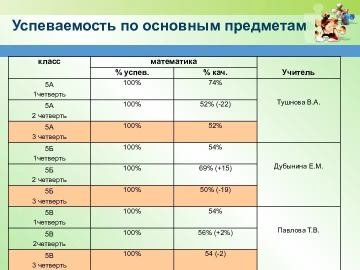 Успеваемость по основным предметам