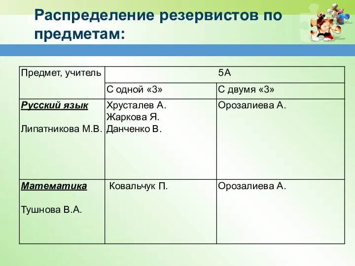 Распределение резервистов по предметам: