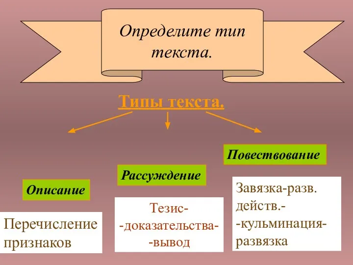 Типы текста.