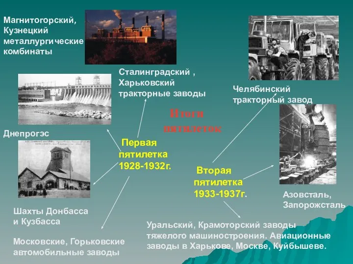 Итоги пятилеток Первая пятилетка 1928-1932г. Вторая пятилетка 1933-1937г. Азовсталь, Запорожсталь Днепрогэс