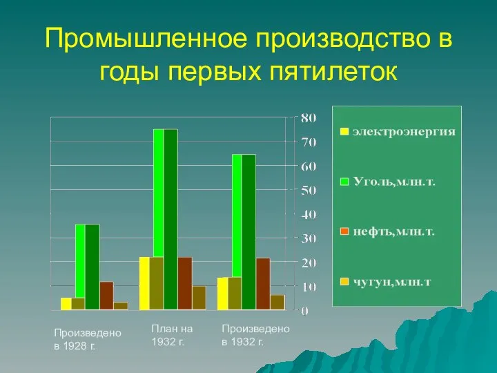 Промышленное производство в годы первых пятилеток Произведено в 1928 г. План