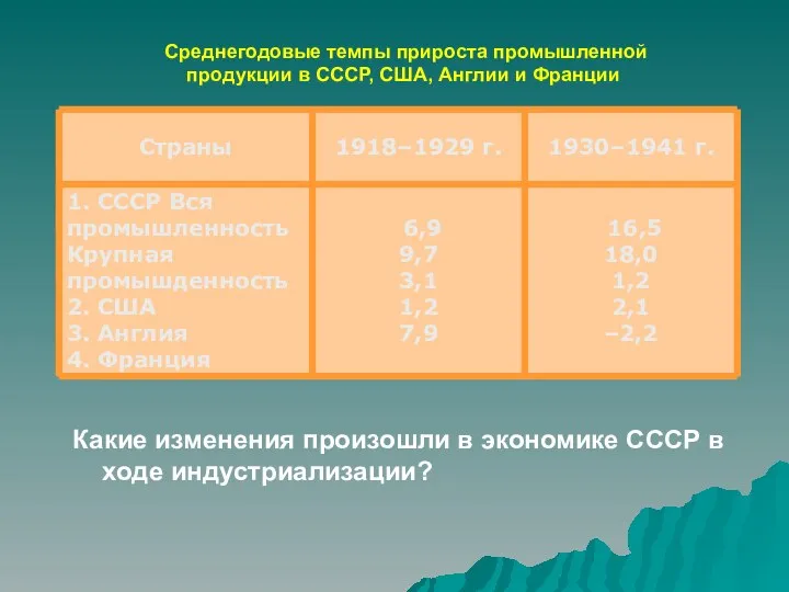 Среднегодовые темпы прироста промышленной продукции в СССР, США, Англии и Франции