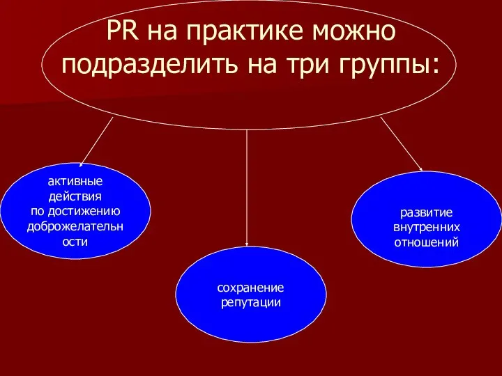 PR на практике можно подразделить на три группы: активные действия по