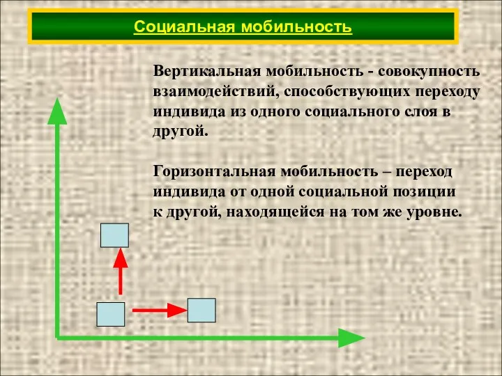 Социальная мобильность Вертикальная мобильность - совокупность взаимодействий, способствующих переходу индивида из