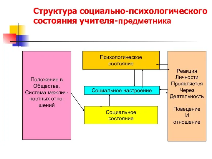 Структура социально-психологического состояния учителя-предметника Положение в Обществе, Система межлич- ностных отно-