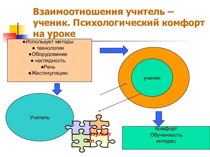 Взаимоотношения учитель – ученик. Психологический комфорт на уроке Использует методы технологии